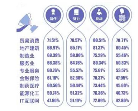 北森發(fā)布《2017-2018中國企業(yè)敬業(yè)度報告》：員工留任意愿提升，但努力意愿下降