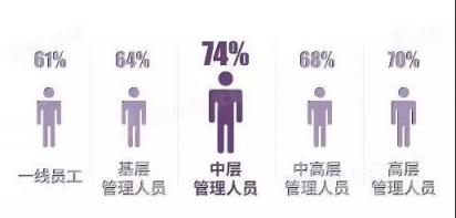 北森發(fā)布《2017-2018中國企業(yè)敬業(yè)度報告》：員工留任意愿提升，但努力意愿下降