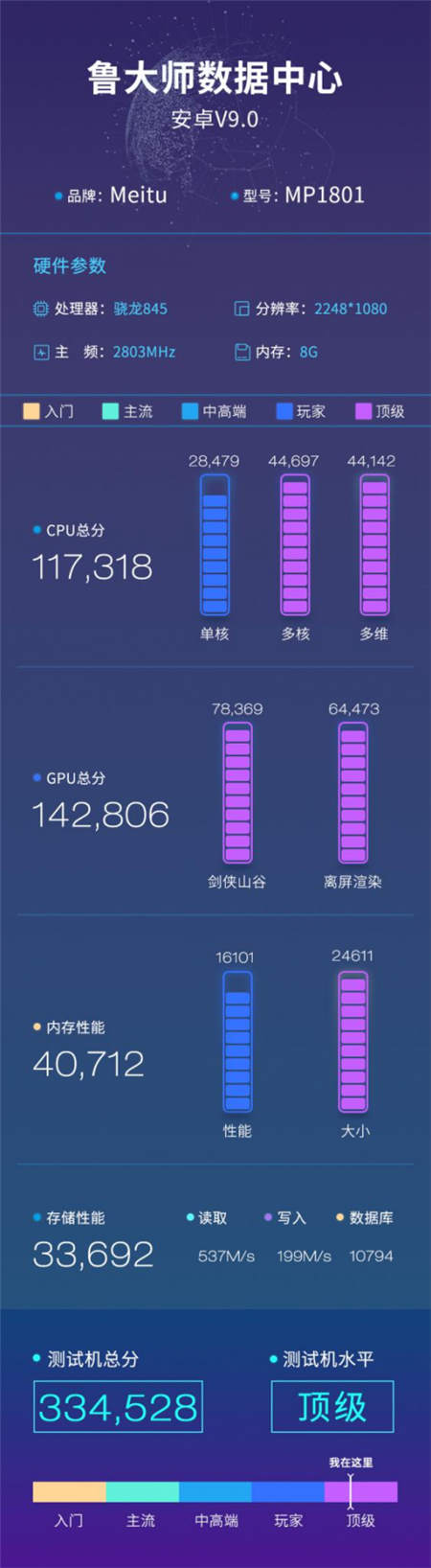 美圖新機魯大師跑分曝光，與小米聯(lián)合的首款驍龍845旗艦機！