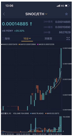 逆勢(shì)上揚(yáng)35%的Sinoc公鏈最全調(diào)查報(bào)告