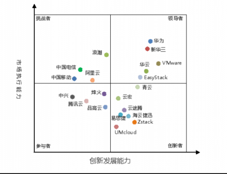 三“華”領銜中國私有云市場，為什么？