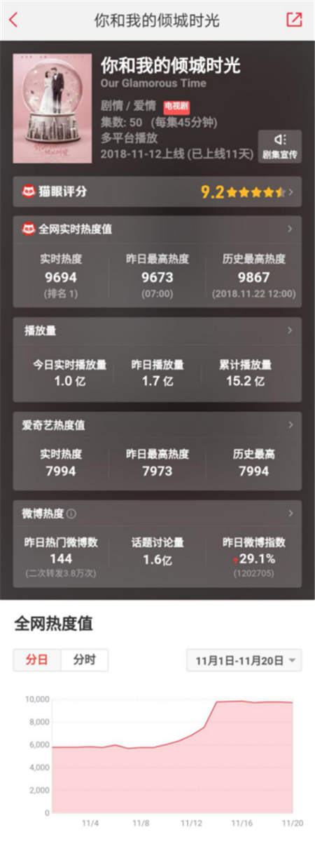 《你和我的傾城時(shí)光》受追捧，貓眼 “全網(wǎng)熱度”教你看這劇有多火！