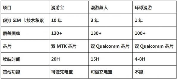 隨身WiFi行業(yè)進駐手機虛擬SIM卡市場，漫游寶/漫游超人/環(huán)球漫游誰是真正的黑馬？