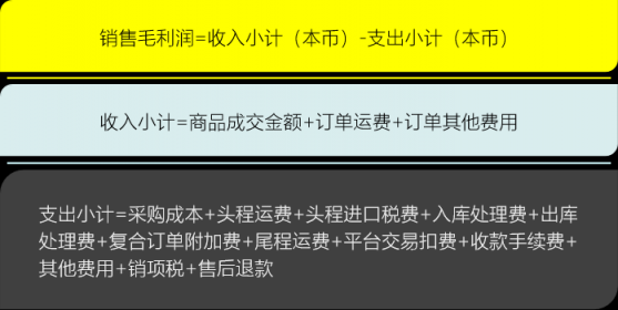 誰偷走了我們網(wǎng)店的跨境銷售利潤？