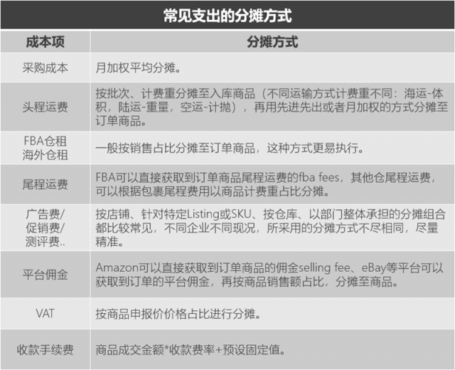 誰偷走了我們網(wǎng)店的跨境銷售利潤？