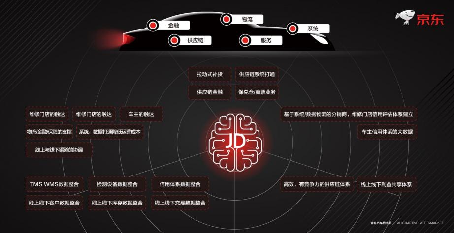 推出“五大開放戰(zhàn)略” 京東欲打造汽車后市場“中樞大腦”