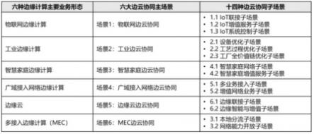 與云端握手 是時(shí)候談?wù)勥呍茀f(xié)同這個(gè)邊緣計(jì)算新風(fēng)向了