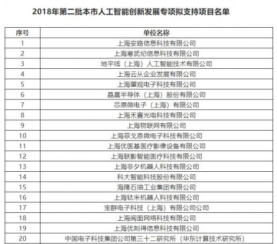 上海市將培育10家AI標桿企業(yè) 云從科技、寒武紀上榜支持名單