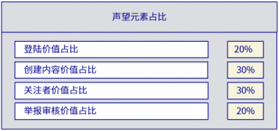 貢獻(xiàn)內(nèi)容、參與互動(dòng)都能獲利？區(qū)塊鏈新社交形態(tài)你心動(dòng)了嗎？