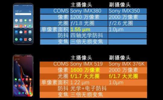 底大一級(jí)真能壓死人?魅族16vs一加6T拍照結(jié)果令人意外