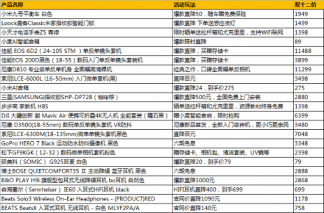 雙十二真香！蘇寧數(shù)碼必?fù)屒鍐涡孤?，Beats耳機(jī)直降1000元？