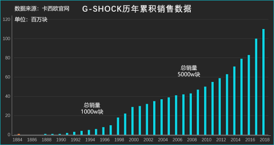 致敬G-Shock如何重塑經(jīng)典引領(lǐng)多技術(shù)融合時(shí)代？