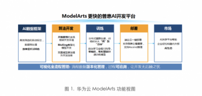 斯坦福最新深度學(xué)習(xí)測試：華為云ModelArts排名第一