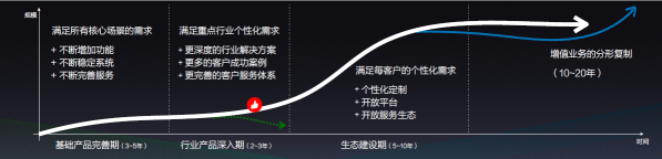 成立六年，有贊白鴉總結(jié)出SaaS企業(yè)成長(zhǎng)“四部曲”