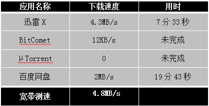 迅雷X正式版發(fā)布，主流下載軟件全測評！