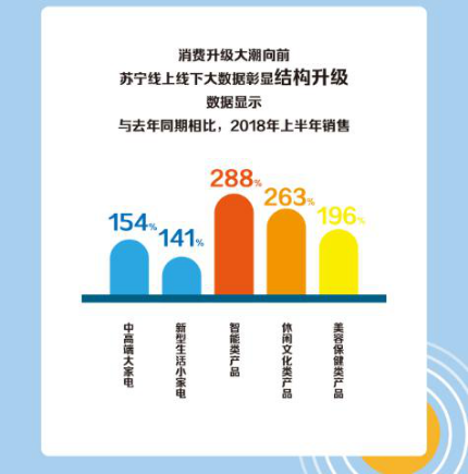 家電換代助力消費升級 蘇寧玩轉智慧零售新模式