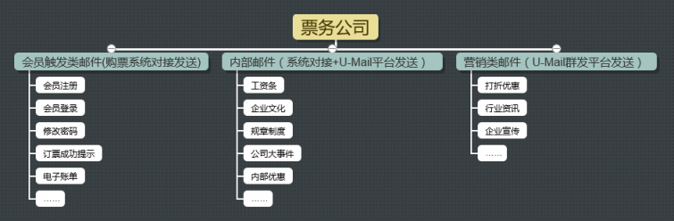 U-Mail:票務(wù)公司郵件群發(fā)方案解析