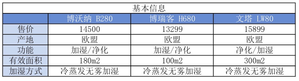 我們實測了三款大空間加濕器，需要的拿走不謝！