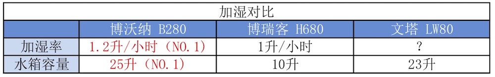 我們實測了三款大空間加濕器，需要的拿走不謝！