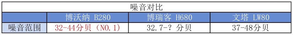 我們實測了三款大空間加濕器，需要的拿走不謝！