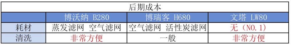 我們實測了三款大空間加濕器，需要的拿走不謝！