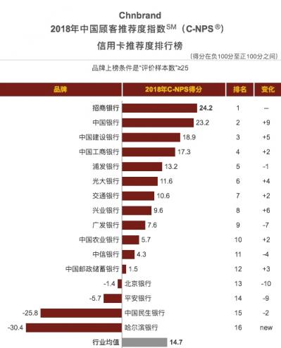 三項指標(biāo)均同業(yè)第一，招行信用卡斬獲2018中國TBV大獎