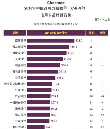 三項指標(biāo)均同業(yè)第一，招行信用卡斬獲2018中國TBV大獎