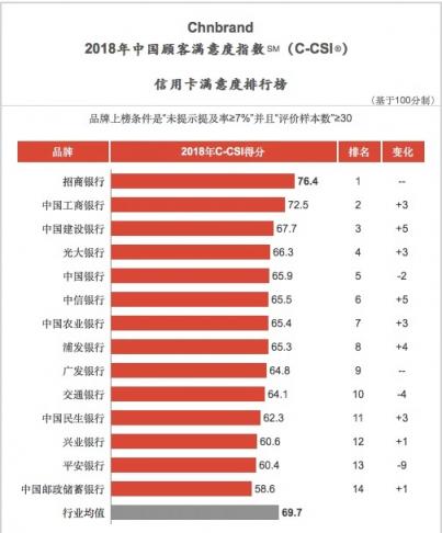 三項指標(biāo)均同業(yè)第一，招行信用卡斬獲2018中國TBV大獎