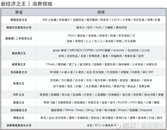 源碼資本及源碼成員企業(yè)榮獲36氪2018新經(jīng)濟(jì)之王多項大獎