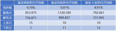 11月富途新經(jīng)濟(jì)指數(shù)報(bào)告：美股暗淡，港A迎熊而上