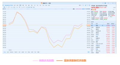 11月富途新經(jīng)濟(jì)指數(shù)報(bào)告：美股暗淡，港A迎熊而上