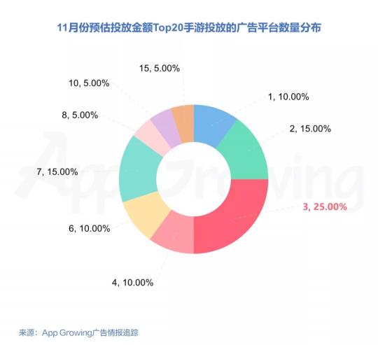 2018年11月份手游行業(yè)買量趨勢洞察