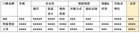 互聯(lián)網(wǎng)智能門鎖瞄準(zhǔn)千元價(jià)格區(qū)間，哪家性價(jià)比更高？