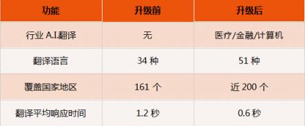 訊飛翻譯機2.0四大“新譯”升級，新增行業(yè)A.I.翻譯