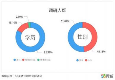 58同城發(fā)布中國(guó)大學(xué)生報(bào)告：北京、上海、南京大學(xué)生期望薪資排名前三