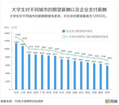 58同城發(fā)布中國(guó)大學(xué)生報(bào)告：北京、上海、南京大學(xué)生期望薪資排名前三