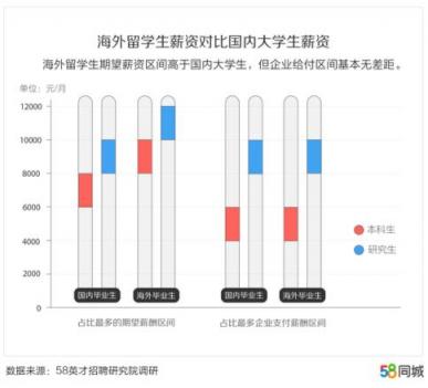 58同城發(fā)布中國(guó)大學(xué)生報(bào)告：北京、上海、南京大學(xué)生期望薪資排名前三