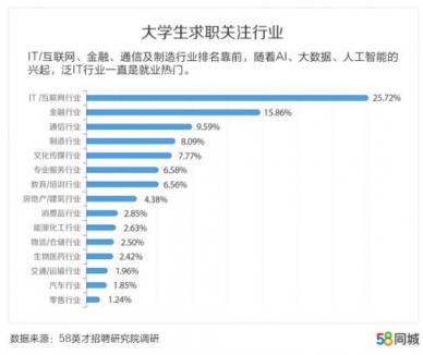 58同城發(fā)布中國(guó)大學(xué)生報(bào)告：北京、上海、南京大學(xué)生期望薪資排名前三