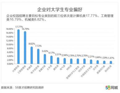 58同城發(fā)布中國(guó)大學(xué)生報(bào)告：北京、上海、南京大學(xué)生期望薪資排名前三