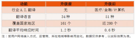 訊飛翻譯機(jī)2.0首發(fā)行業(yè)A.I.翻譯，強(qiáng)勢(shì)升級(jí)再度實(shí)力領(lǐng)跑AI賽道