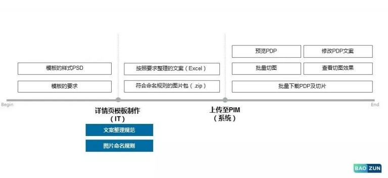 科技賦能運(yùn)營，寶尊PIM為電商大促減壓！