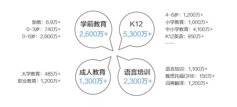 市場已鋪好花路，有米助力教育行業(yè)把握增長機(jī)遇！