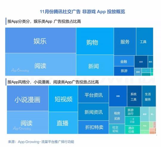 有米科技：11月各大移動(dòng)廣告平臺(tái)推廣趨勢(shì)洞察