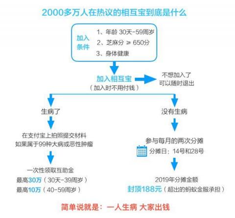 相互寶迎來(lái)首個(gè)扣款日，網(wǎng)友曬單：用3分錢做公益