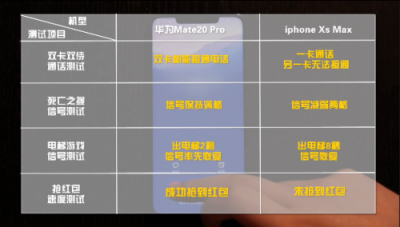 雙卡雙待實(shí)測(cè) 華為Mate 20 Pro完勝iPhone XS Max