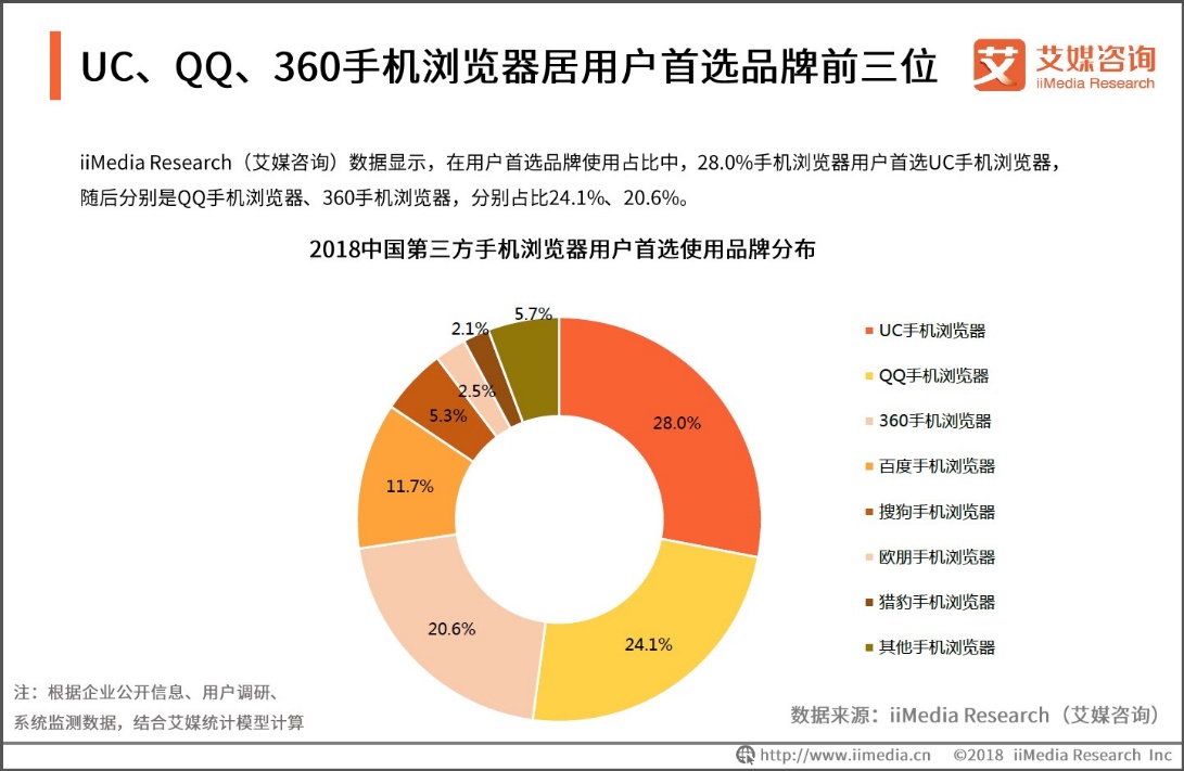 艾媒咨詢：UC瀏覽器活躍用戶占比領(lǐng)跑行業(yè)，用戶年輕化趨勢明顯