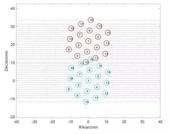  FAST巡天策略，19波束掃描巡天的軌跡（圖片來源：Zhang et al。 2019， Sci。 China-Phys。 Mech。 Astron。， 62， 959506）