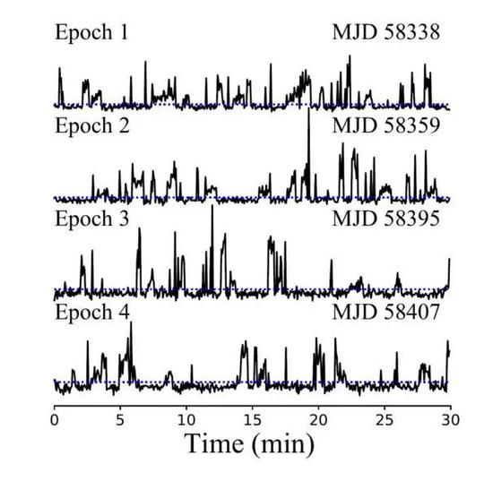 單個脈沖的時間序列（圖片來源：Lu et al。 2019， Sci。 China-Phys。 Mech。 Astron。， 62， 959503）