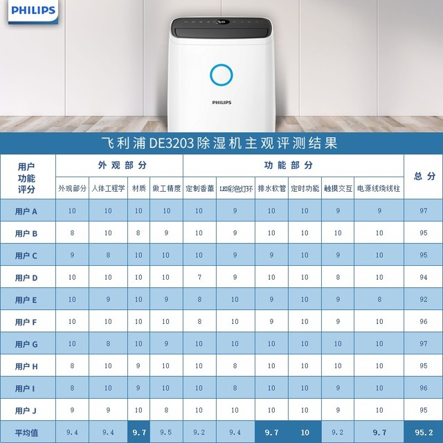 一天擠水30升 飛利浦DE3203除濕機評測 