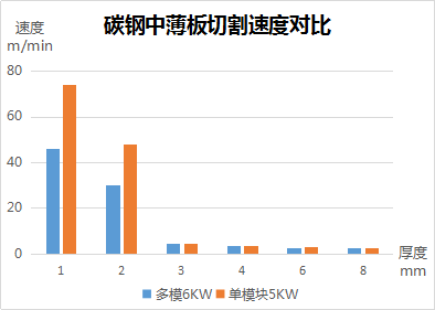 速度、厚度、能耗比拼，單模塊激光器較多模激光器優(yōu)勢(shì)何在？